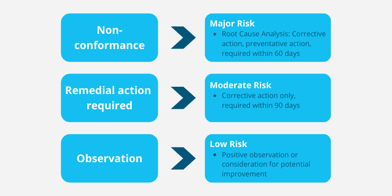 QC2020 Corrective Actions