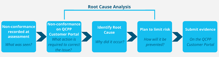 Root cause analysis flow